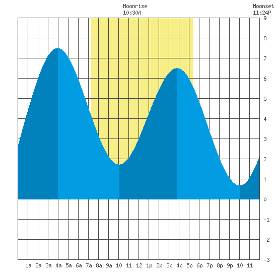 Coyote Point Marina tide chart for Thursday, January 26, 2023