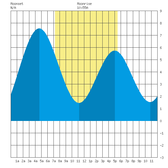 Coyote Point Marina tide chart for Friday, January 27, 2023