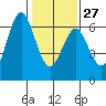Coyote Point Marina tide chart for Friday, January 27, 2023