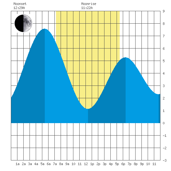 Coyote Point Marina tide chart for Saturday, January 28, 2023