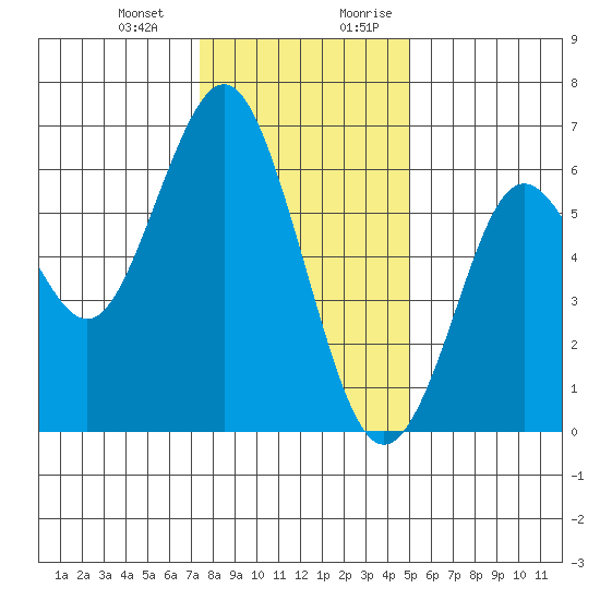 Coyote Point Marina tide chart for Monday, January 2, 2023