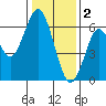Coyote Point Marina tide chart for Monday, January 2, 2023