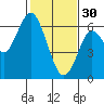 Coyote Point Marina tide chart for Monday, January 30, 2023