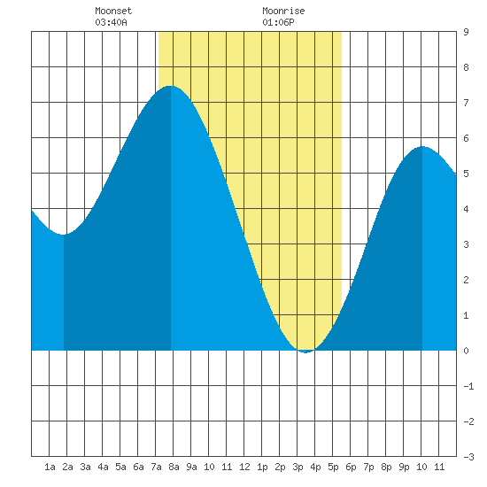 Coyote Point Marina tide chart for Tuesday, January 31, 2023