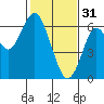 Coyote Point Marina tide chart for Tuesday, January 31, 2023