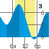 Coyote Point Marina tide chart for Tuesday, January 3, 2023