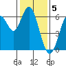 Coyote Point Marina tide chart for Thursday, January 5, 2023