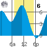 Coyote Point Marina tide chart for Friday, January 6, 2023