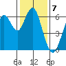 Coyote Point Marina tide chart for Saturday, January 7, 2023