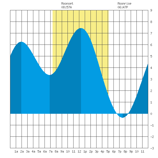 Coyote Point Marina tide chart for Sunday, January 8, 2023