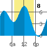 Coyote Point Marina tide chart for Sunday, January 8, 2023