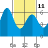 Coyote Point Marina tide chart for Saturday, February 11, 2023