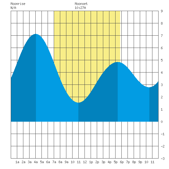 Coyote Point Marina tide chart for Sunday, February 12, 2023