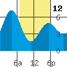 Coyote Point Marina tide chart for Sunday, February 12, 2023