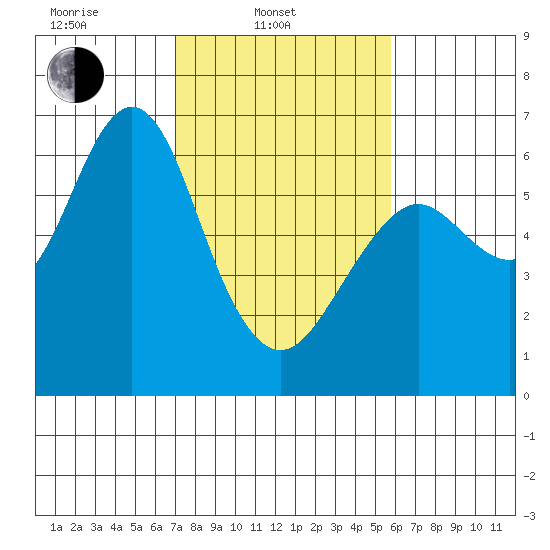 Coyote Point Marina tide chart for Monday, February 13, 2023