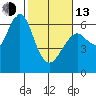 Coyote Point Marina tide chart for Monday, February 13, 2023