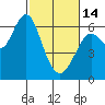 Coyote Point Marina tide chart for Tuesday, February 14, 2023