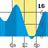 Coyote Point Marina tide chart for Thursday, February 16, 2023