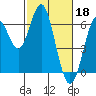 Coyote Point Marina tide chart for Saturday, February 18, 2023
