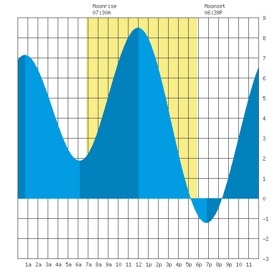 Coyote Point Marina tide chart for Monday, February 20, 2023