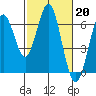 Coyote Point Marina tide chart for Monday, February 20, 2023