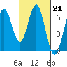 Coyote Point Marina tide chart for Tuesday, February 21, 2023