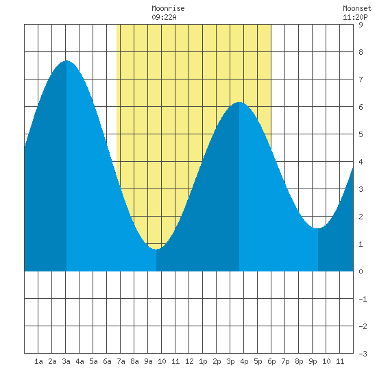Coyote Point Marina tide chart for Friday, February 24, 2023
