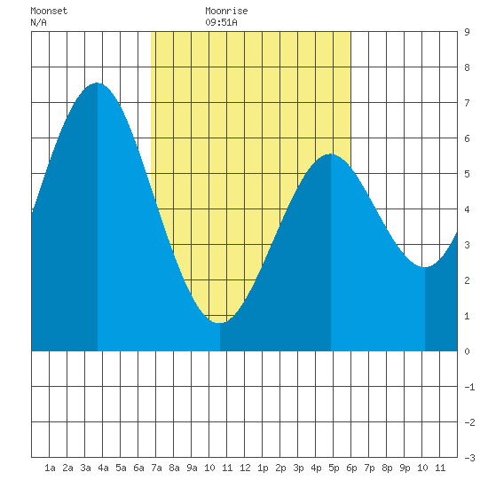 Coyote Point Marina tide chart for Saturday, February 25, 2023