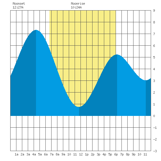 Coyote Point Marina tide chart for Sunday, February 26, 2023