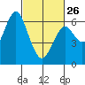 Coyote Point Marina tide chart for Sunday, February 26, 2023
