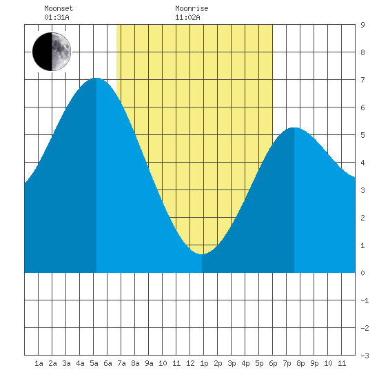Coyote Point Marina tide chart for Monday, February 27, 2023