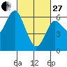 Coyote Point Marina tide chart for Monday, February 27, 2023