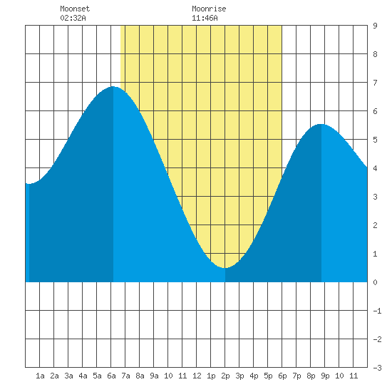 Coyote Point Marina tide chart for Tuesday, February 28, 2023