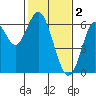 Coyote Point Marina tide chart for Thursday, February 2, 2023