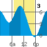 Coyote Point Marina tide chart for Friday, February 3, 2023