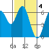 Coyote Point Marina tide chart for Saturday, February 4, 2023