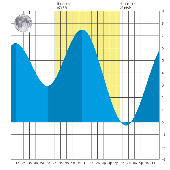 Coyote Point Marina tide chart for Sunday, February 5, 2023