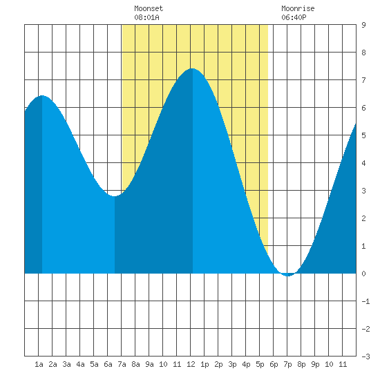 Coyote Point Marina tide chart for Monday, February 6, 2023