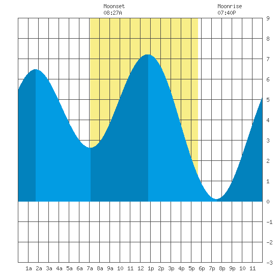 Coyote Point Marina tide chart for Tuesday, February 7, 2023