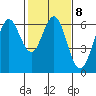Coyote Point Marina tide chart for Wednesday, February 8, 2023