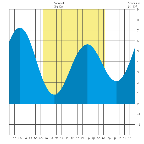 Coyote Point Marina tide chart for Saturday, March 11, 2023