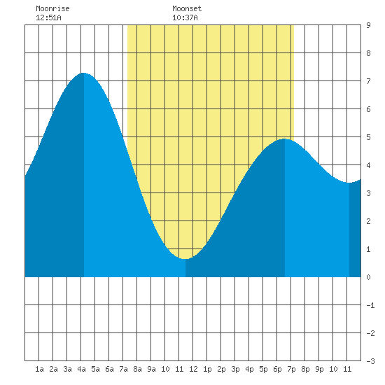 Coyote Point Marina tide chart for Monday, March 13, 2023