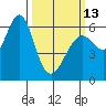 Coyote Point Marina tide chart for Monday, March 13, 2023
