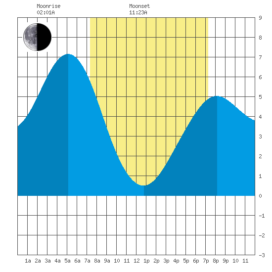 Coyote Point Marina tide chart for Tuesday, March 14, 2023