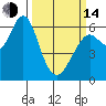 Coyote Point Marina tide chart for Tuesday, March 14, 2023