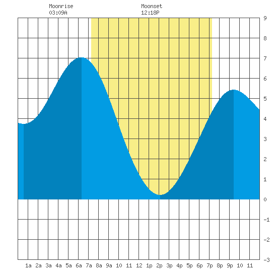 Coyote Point Marina tide chart for Wednesday, March 15, 2023
