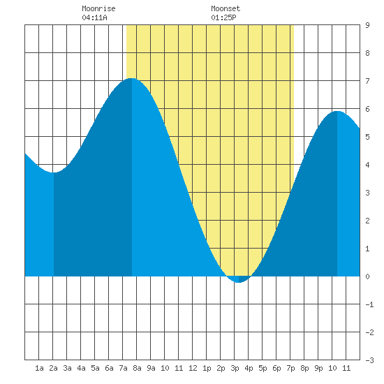 Coyote Point Marina tide chart for Thursday, March 16, 2023
