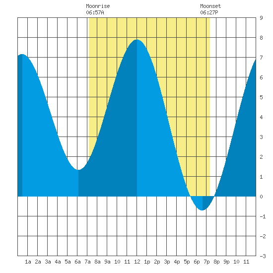 Coyote Point Marina tide chart for Monday, March 20, 2023