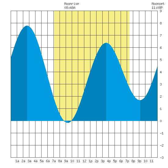 Coyote Point Marina tide chart for Friday, March 24, 2023