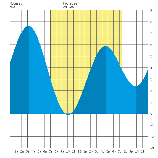 Coyote Point Marina tide chart for Saturday, March 25, 2023